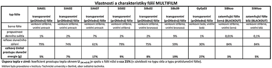 Vlastnosti a charakteristiky fólií MULTIFILM